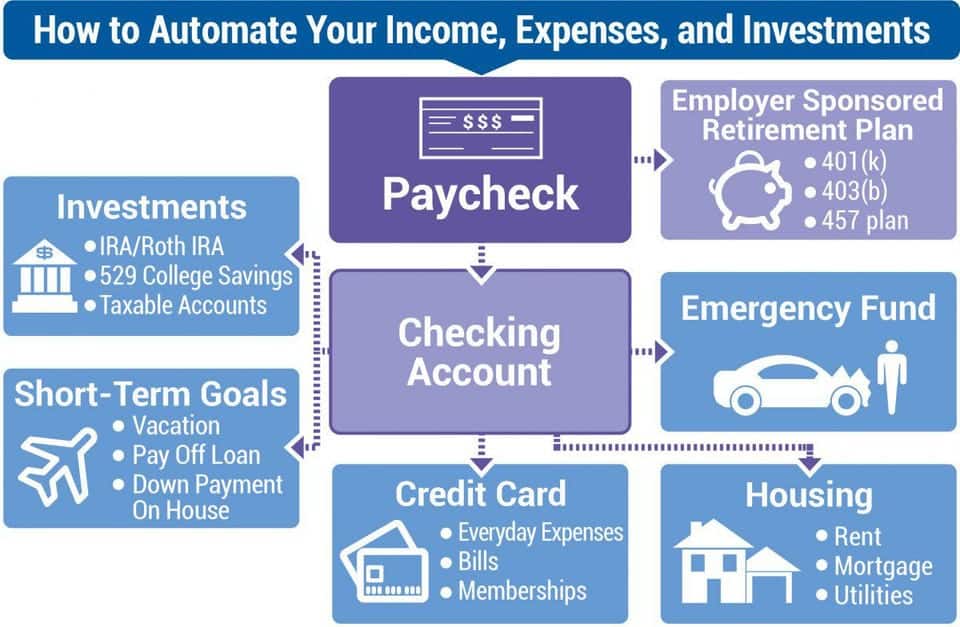 automate your finances